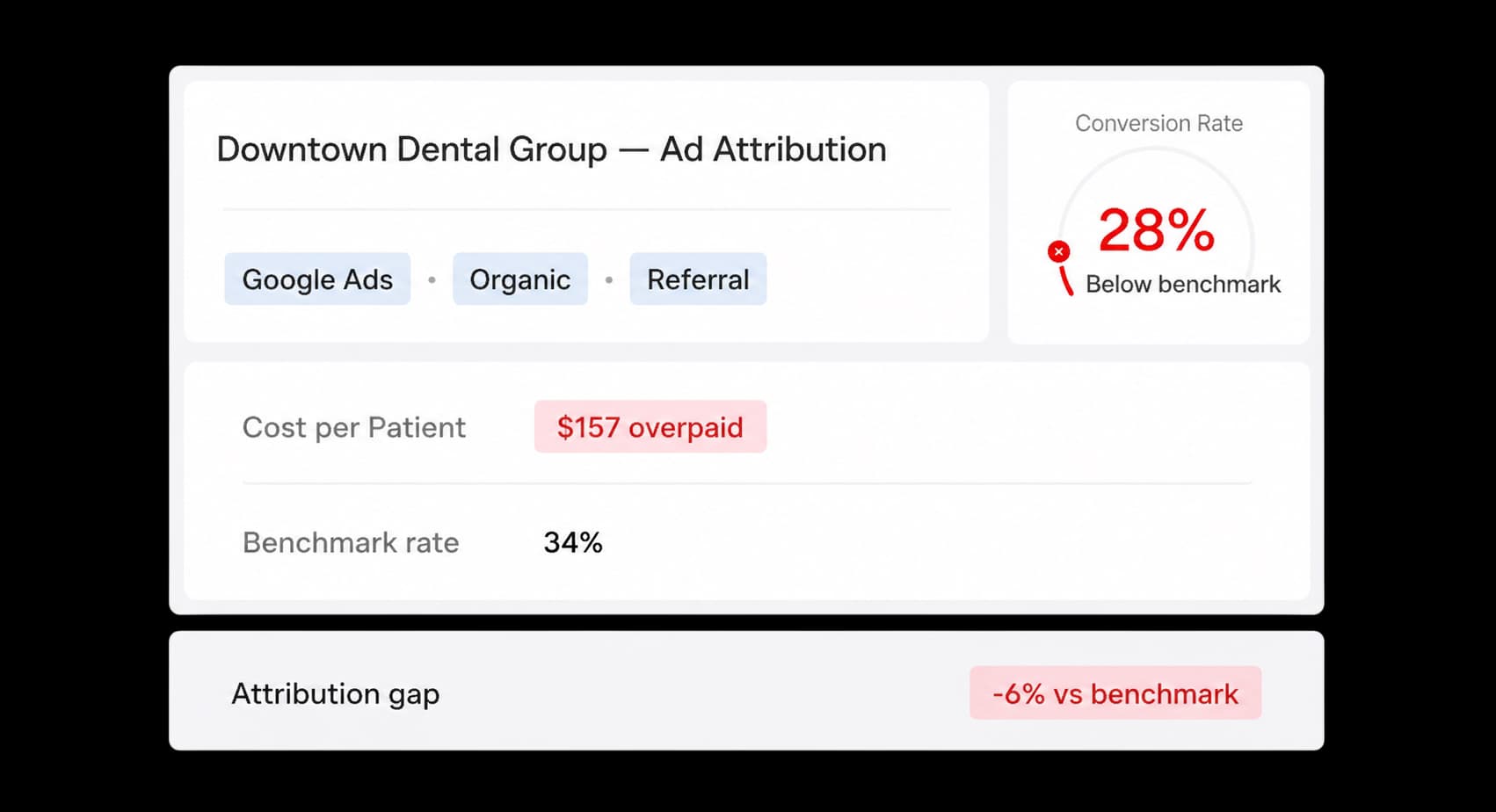Revenue attribution status